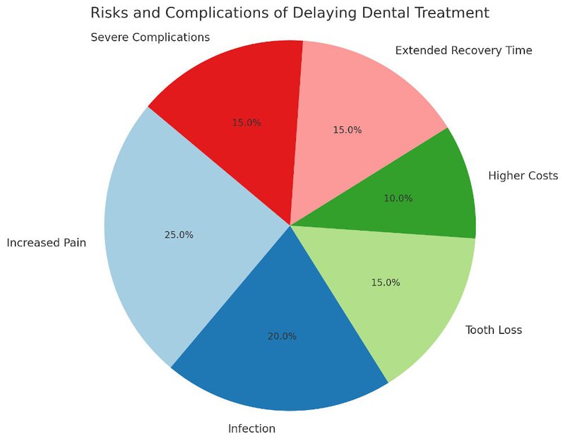 delay seeing an emergency dentist